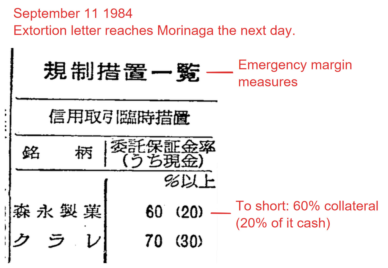 The margin restriction table, annotated