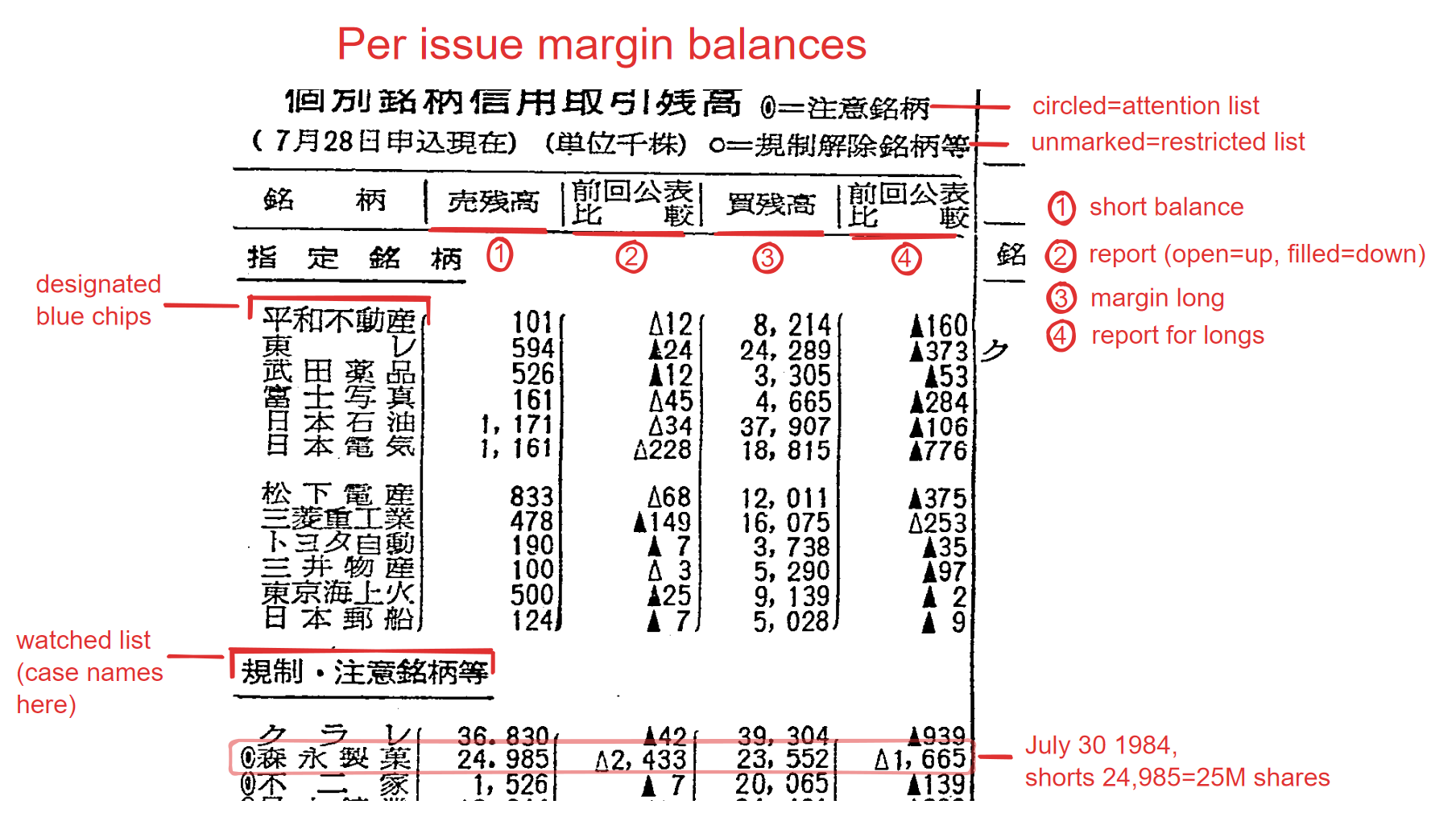 The per-issue margin balance table, annotated