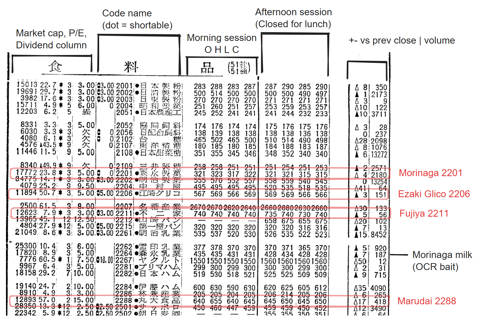 The food section of the price pages, annotated