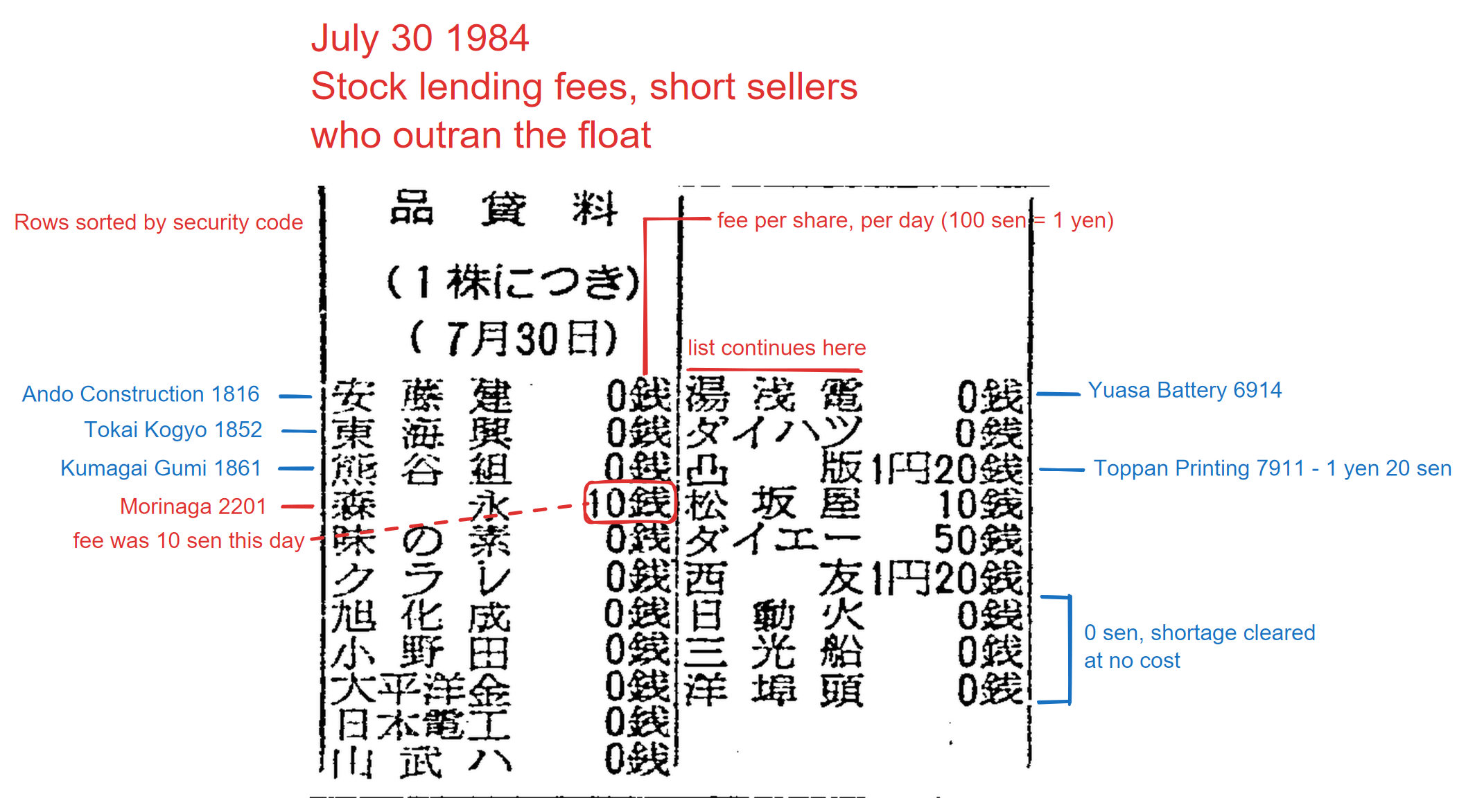 The stock-lending fee table, annotated