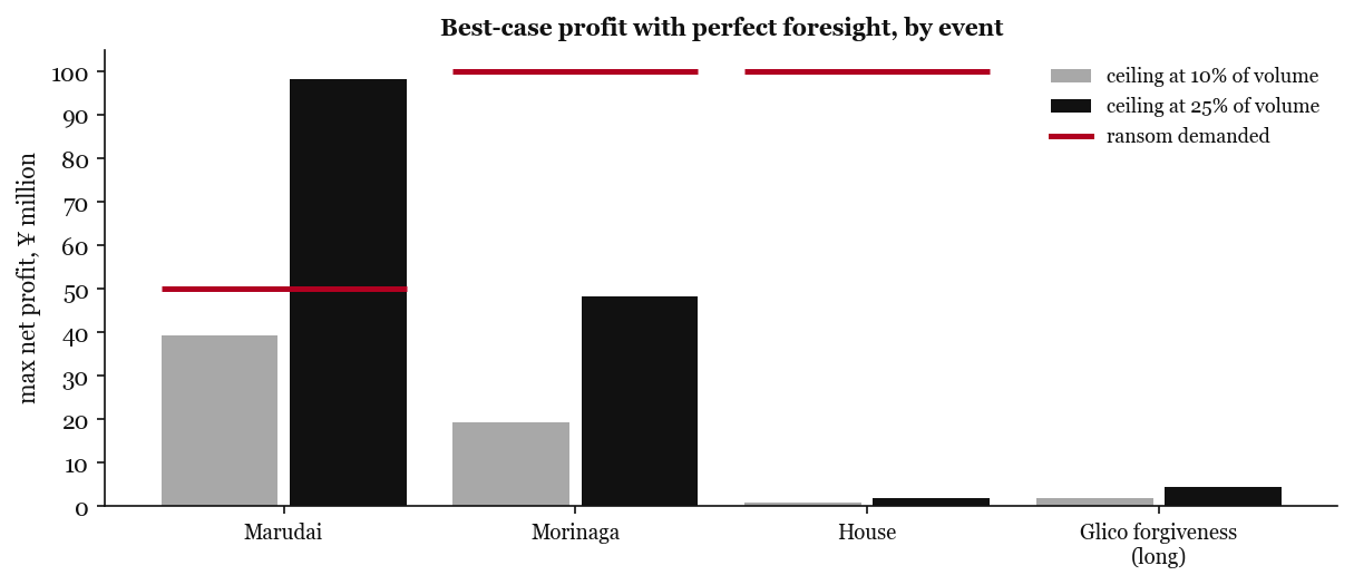 Profit ceiling vs ransoms
