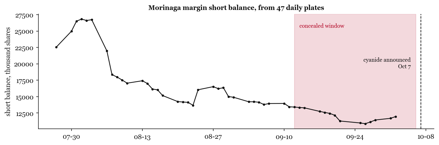 Morinaga margin short balance through 1984