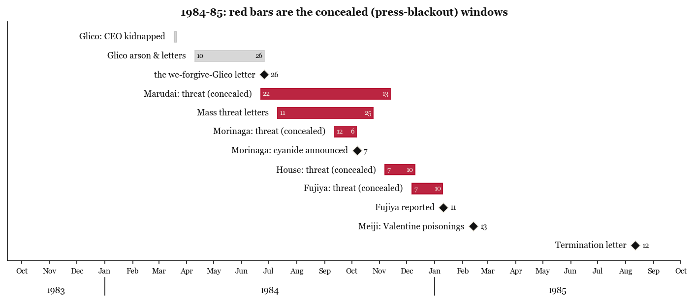 Timeline of the campaign, concealed windows in red